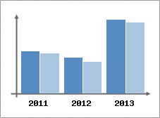 Chiffre d'affaires et Rentabilit