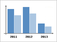 Chiffre d'affaires et Rentabilit