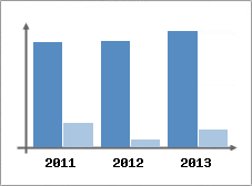 Chiffre d'affaires et Rentabilit