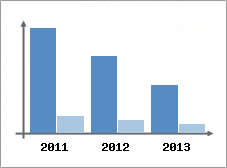 Chiffre d'affaires et Rentabilit