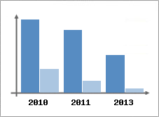 Chiffre d'affaires et Rentabilit