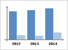 Chiffre d'affaires et Rentabilit