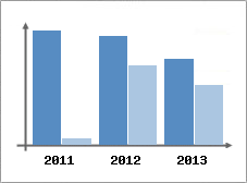 Chiffre d'affaires et Rentabilit