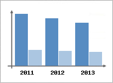 Chiffre d'affaires et Rentabilit