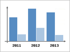 Chiffre d'affaires et Rentabilit
