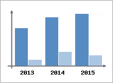 Chiffre d'affaires et Rentabilit