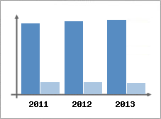 Chiffre d'affaires et Rentabilit