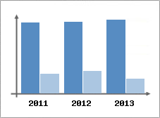 Chiffre d'affaires et Rentabilit