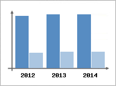 Chiffre d'affaires et Rentabilit