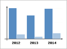 Chiffre d'affaires et Rentabilit
