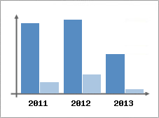 Chiffre d'affaires et Rentabilit