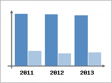 Chiffre d'affaires et Rentabilit