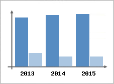 Chiffre d'affaires et Rentabilit