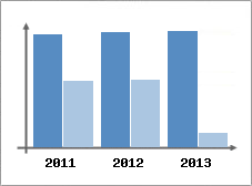 Chiffre d'affaires et Rentabilité