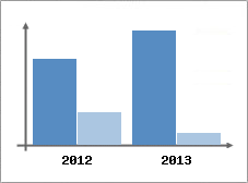 Chiffre d'affaires et Rentabilit