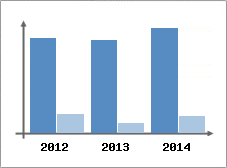 Chiffre d'affaires et Rentabilit