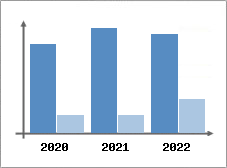Chiffre d'affaires et Rentabilit