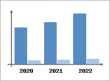 Chiffre d'affaires et Rentabilité