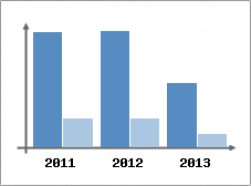 Chiffre d'affaires et Rentabilit