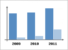 Chiffre d'affaires et Rentabilit