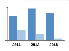 Chiffre d'affaires et Rentabilit