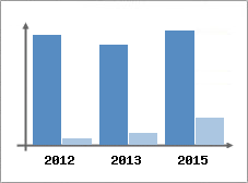 Chiffre d'affaires et Rentabilit