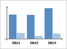 Chiffre d'affaires et Rentabilit