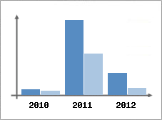 Chiffre d'affaires et Rentabilit