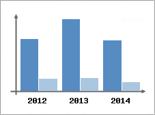 Chiffre d'affaires et Rentabilit