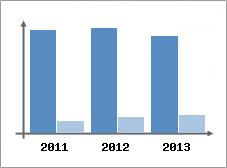 Chiffre d'affaires et Rentabilit