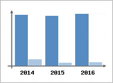 Chiffre d'affaires et Rentabilit