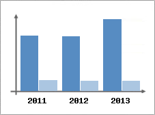 Chiffre d'affaires et Rentabilit