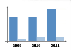 Chiffre d'affaires et Rentabilit