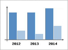 Chiffre d'affaires et Rentabilit