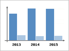 Chiffre d'affaires et Rentabilit