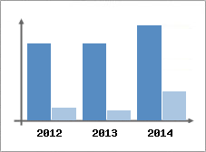 Chiffre d'affaires et Rentabilit