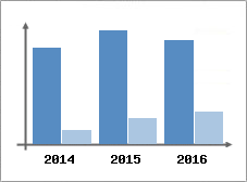 Chiffre d'affaires et Rentabilit