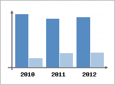 Chiffre d'affaires et Rentabilit