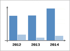 Chiffre d'affaires et Rentabilit