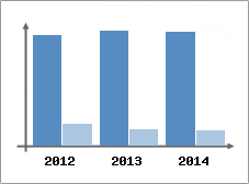 Chiffre d'affaires et Rentabilit