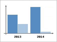 Chiffre d'affaires et Rentabilit