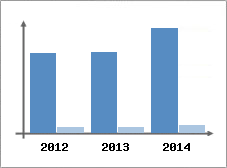 Chiffre d'affaires et Rentabilit