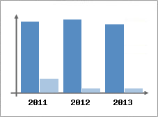 Chiffre d'affaires et Rentabilit