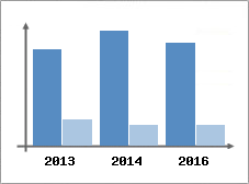 Chiffre d'affaires et Rentabilit
