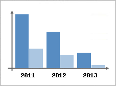 Chiffre d'affaires et Rentabilit