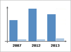 Chiffre d'affaires et Rentabilit