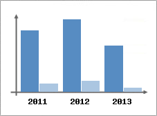 Chiffre d'affaires et Rentabilit