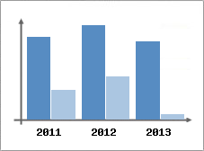 Chiffre d'affaires et Rentabilit