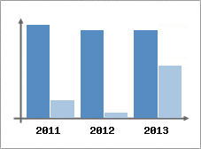 Chiffre d'affaires et Rentabilit