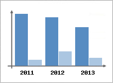 Chiffre d'affaires et Rentabilit